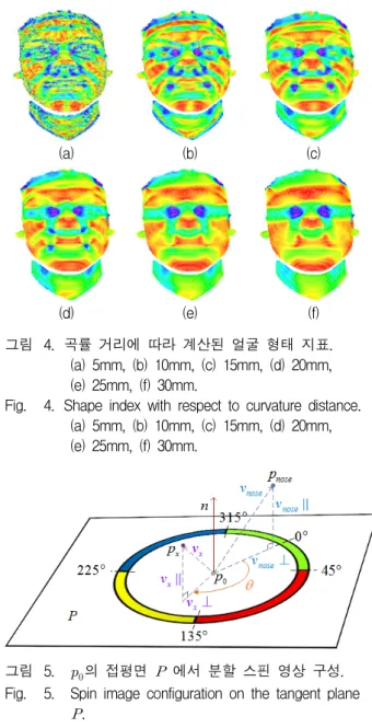 Fig. 4. Shape  index  with  respect  to  curvature  distance. 