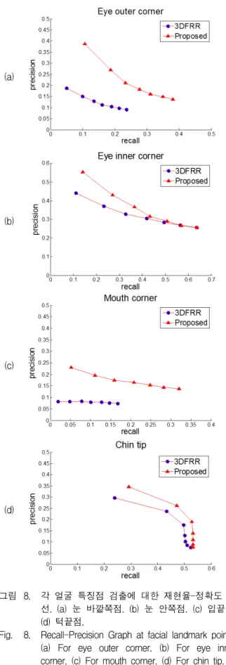 Fig. 8. Recall-Precision  Graph  at  facial  landmark  points. 