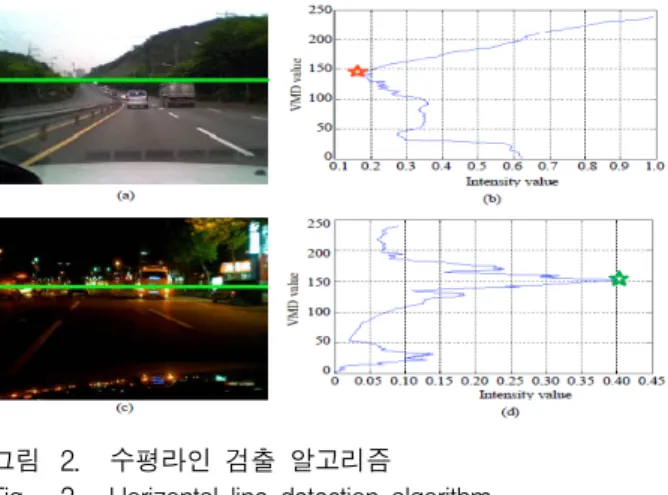 Fig. 2. Horizontal  line  detection  algorithm.·