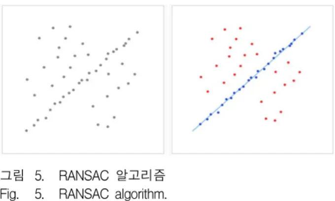 그림 5. RANSAC  알고리즘 Fig. 5. RANSAC  algorithm.