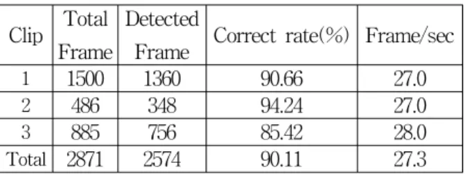 표 1. 제안한  알고리즘의  결과 Table 1. Results  of  proposed  algorithm.