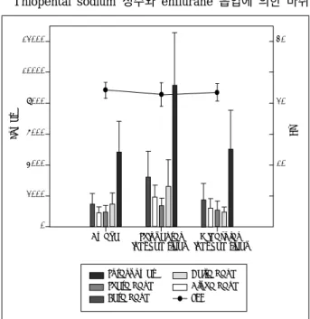 Fig. 1. Compositonal changes of EEG frequency band by th-
