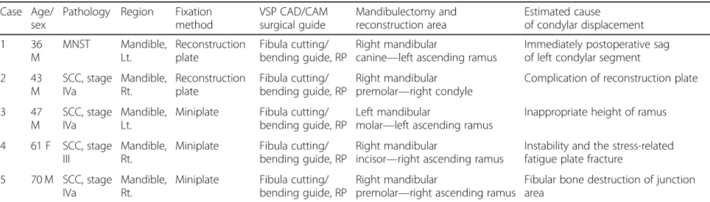 Table 1 Characteristics of five reported cases showing condyle dislocation following mandibular reconstruction using a fibula free flap