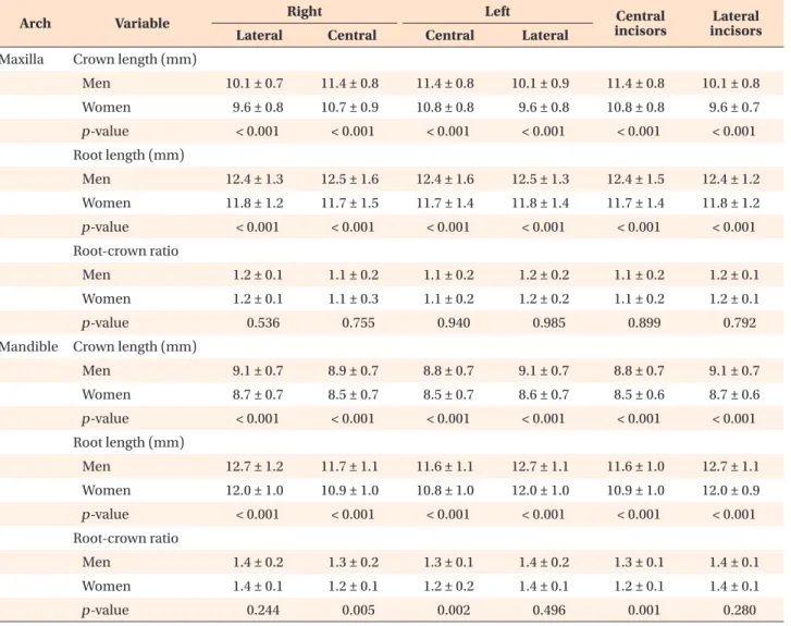 Table 4. Crown length, root length, and the root–crown ratio according to sex (n = 672)