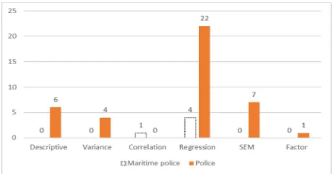 Fig.  3.  Comparison  of  statistical  analysis  methods  of  trauma  researches  between  maritime  police  and  police.