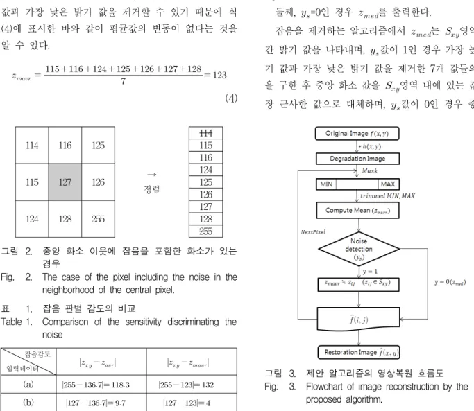 Fig. 2. The  case  of  the  pixel  including  the  noise  in  the  neighborhood  of  the  central  pixel.