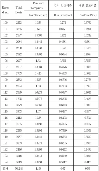 Table 1. Detection  rate  results  on  MIT-BIH  ADB.