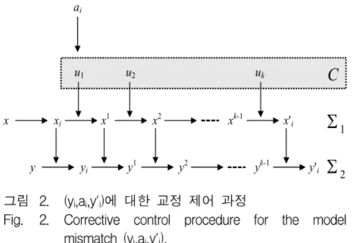 Fig. 2. Corrective  control  procedure  for  the  model  mismatch  (y i ,a i ,y' i ). 그림  2의  교정  제어  과정은  전력  클럭  없이  수행되므로  매우  빠르게  진행된다