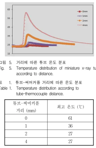 Fig. 4. A  destroyed  miniature  x-ray  tube  and  temperature  change  when  exposure  without  cooling  system.