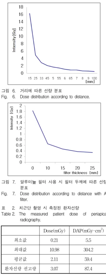 그림 6. 거리에  따른  선량  분포