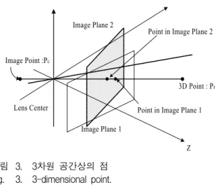 그림 3. 3차원  공간상의  점 Fig. 3. 3-dimensional  point.