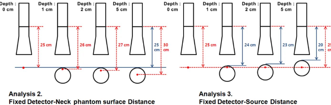 Fig. 1. Second analysis was the case of fixed Detector-Neck phantom surface Distance. We fixed Detector-Neck phantom surface  Distances at 25 cm, but only changed Detector-Source Distances