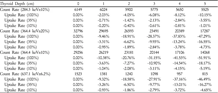Table 2. Differences of assumed RAIU rate from analysis 2. In these data, 364.4 keV±20% was lower difference than 364.4 keV±10%