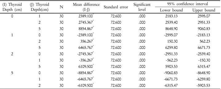 Table 3. ANOVA multiple comparison of count rates upon 364.4 keV±10% energy ROI (significance probability of Levene test=0.760) (I) Thyroid