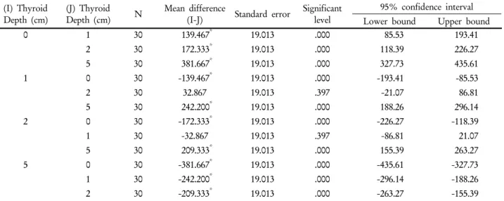 Table 5. ANOVA multiple comparison of count rates upon 637.1 keV±6.2% energy ROI (significance probability of Levene test=0.117) (I) Thyroid