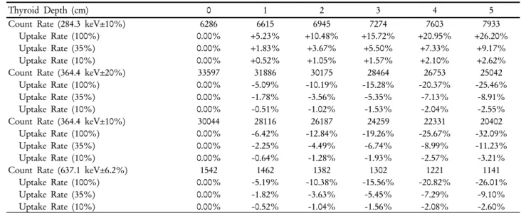 Table 7. Differences of assumed RAIU rate from analysis 3. In these data, 364.4 keV±20% was lower difference than 364.4 keV±10% as  5.09% and 6.42% per 1 cm