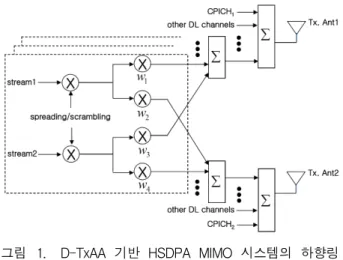 그림 1. D-TxAA  기반  HSDPA  MIMO  시스템의  하향링 크  전송단의  기본  구조 
