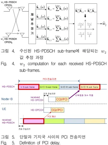 그림 4. 수신된  HS-PDSCH  sub-frame에  해당되는    값  추정  과정