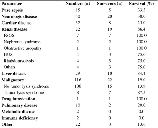 Table 6. Comparison of variables in patients comparison of variables  between the survivors and non-survivors groups in patients receiving  CRRT  Valuables    Survivors  (n=93)  Non-survivors (n=198)  P value  Age (years) ± SD  6.7±5.7  6.4±5.3  0.853  Mal