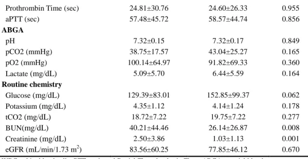 Table 8. Multiple logistic regression analysis of the risk for mortality  in CRRT receiving patients Variables Mortality  OR (95% CI) P-value Sex    2.074 (1.132-3.799) 0.018 Use of inotropics    0.545 (0.283-1.050) 0.070 Use of diuretics    0.891 (0.431-1