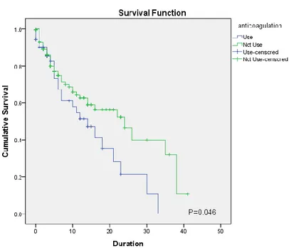 Figure 2. Kaplan-Meier survival curves for patients receiving CRRT (A)  Survival comparison depending on sexes (B) Survival comparison between  anticoagulation used group and not-used group (C) Survival comparison  between diuretics used group and not-used