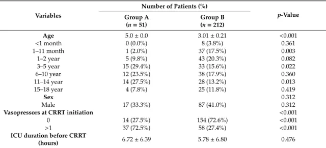 Table 1. Characteristics of patients receiving continuous renal replacement therapy (CRRT)