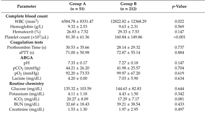 Table 4 demonstrates a comparison of the laboratory variables between the group A and B