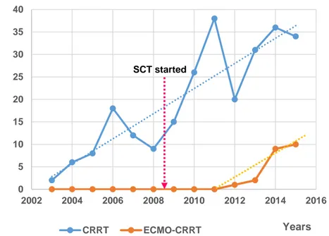 Figure 1. Distribution of CRRT and ECMO-CRRT numbers according to the years 
