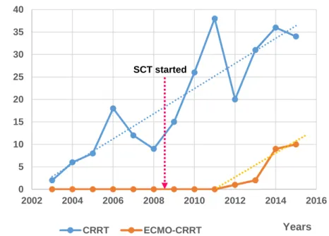 Figure 1. Distribution of CRRT and ECMO-CRRT numbers according to the years 