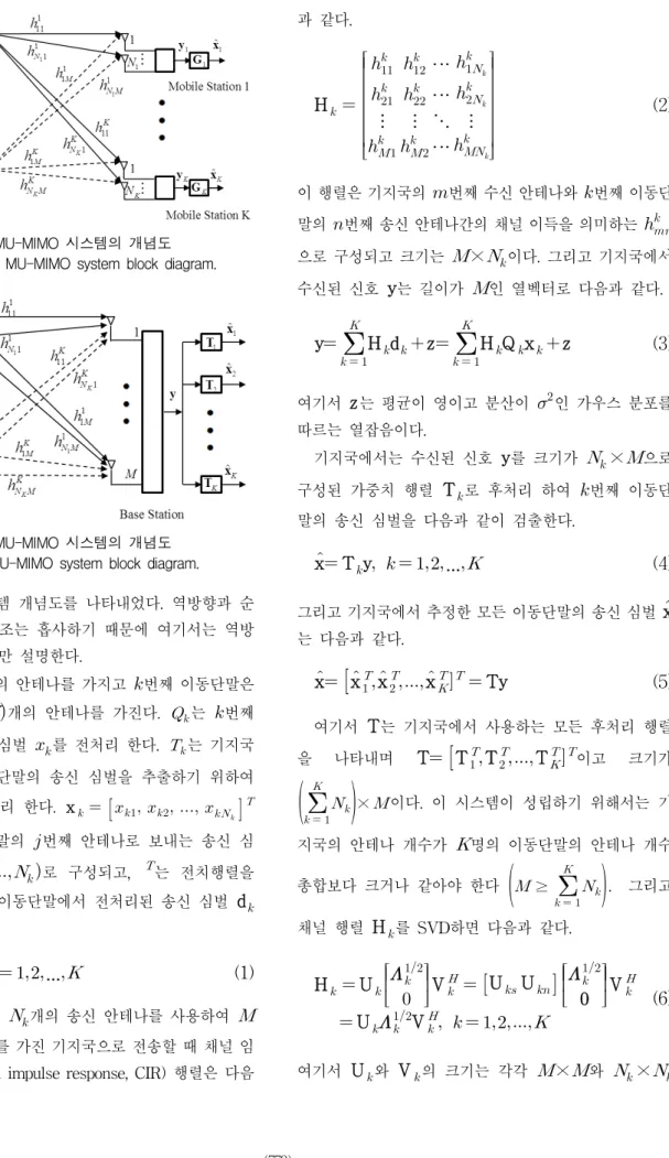 그림 2. 역방향  MU-MIMO  시스템의  개념도 Fig. 2. Uplink  MU-MIMO  system  block  diagram.
