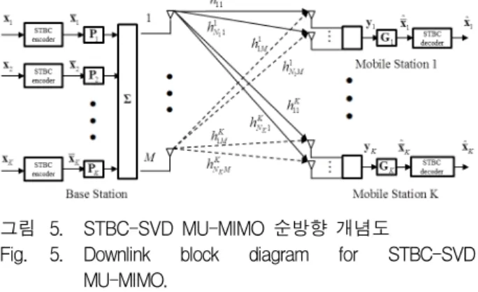 그림 5. STBC-SVD  MU-MIMO  순방향  개념도