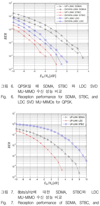 Fig. 6. Reception  performance  for  SDMA,  STBC,  and  LDC  SVD  MU-MIMOs  for  QPSK.