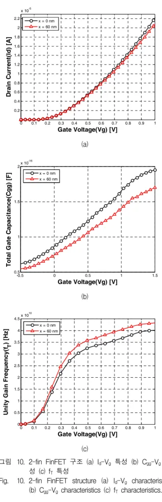 Fig. 9. FinFET  structure  according  to  the  gate  optimizing  (a)  y-z  plane  view  (b)  x  =  0  (c)  x  =  60  nm 