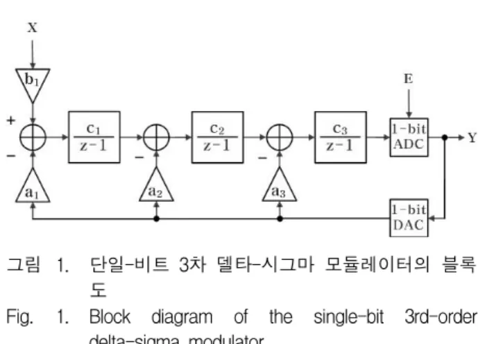 그림 1. 단일-비트  3차  델타-시그마  모듈레이터의  블록 도