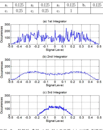 Fig. 2. Histogram  of  integrator  output  swing  (a)  1 st  integrator  (b)  2 nd   integrator  (c)  3rd  integrator.