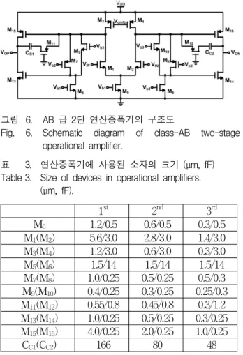 Fig. 6. Schematic  diagram  of  class-AB  two-stage  operational  amplifier. 1 st 2 nd 3 rd M 0 1.2/0.5 0.6/0.5 0.3/0.5 M 1 (M 2 ) 5.6/3.0 2.8/3.0 1.4/3.0 M 3 (M 4 ) 1.2/3.0 0.6/3.0 0.3/3.0 M 5 (M 6 ) 1.5/14 1.5/14 1.5/14 M 7 (M 8 ) 1.0/0.25 0.5/0.25 0.5/0