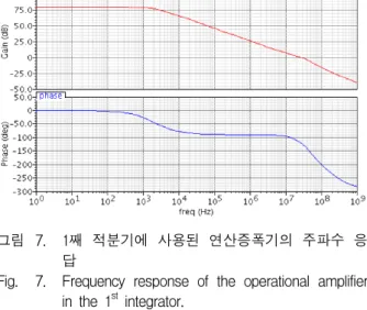 그림 8. switched-capacitor  CMFB  회로 Fig. 8. Switched-capacitor  CMFB  circuit.