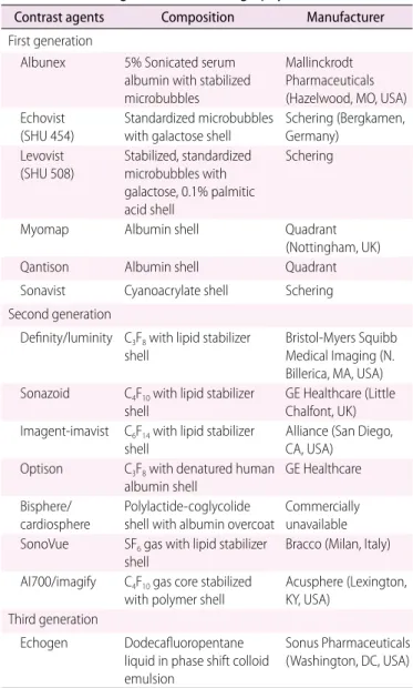 Table 1.  Contrast agents for ultrasonography 
