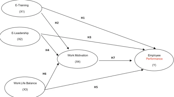 Figure 1: Research Model