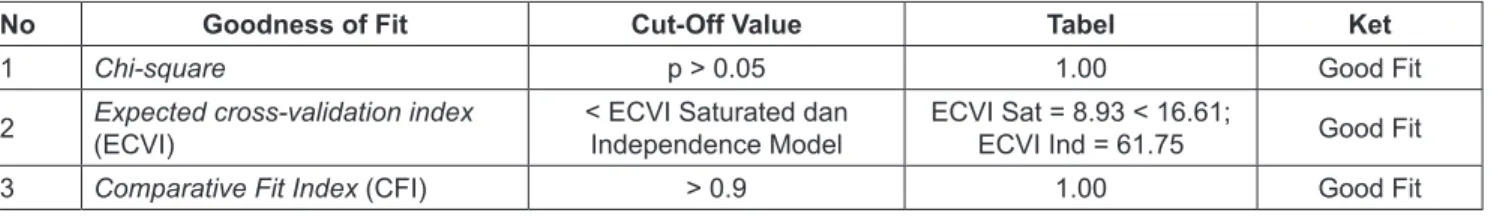 Table 1: Goodness of Fit Statistics