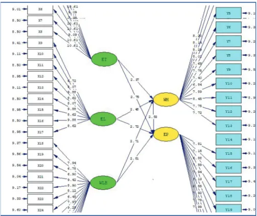 Figure 3: Structural Model (Standardized Solution)