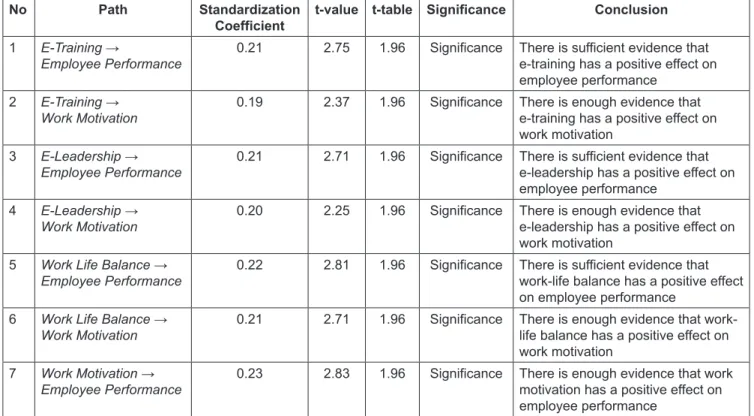 Table 2: Causal Relations between Variables