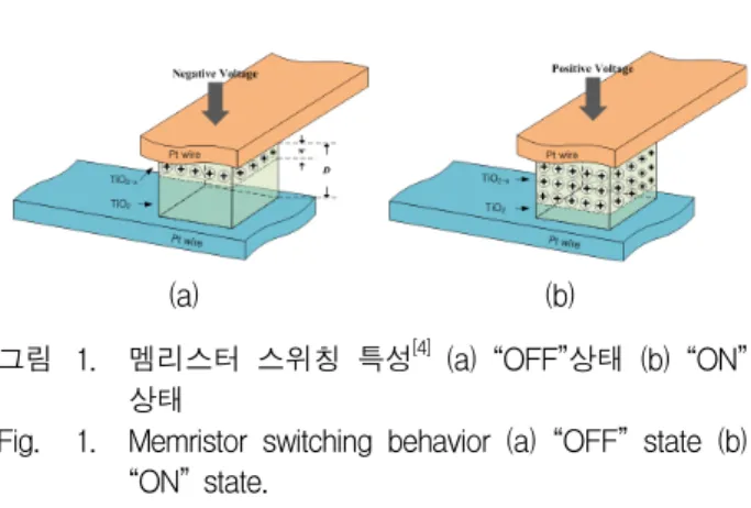 그림 1. 멤리스터  스위칭  특성 [4]   (a)  “OFF”상태  (b)  “ON” 