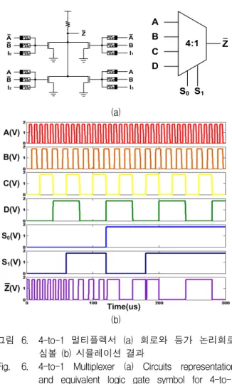 그림 5. 2-input  멤리스터-CMOS  XOR  게이트  (a)  회로 의  구조  (b)  XOR  게이트  시뮬레이션  결과 Fig. 5. 2-input  Memristor-CMOS  XOR  gate  (a)  Circuit 