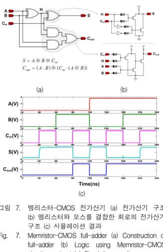 Fig. 7. Memristor-CMOS  full-adder  (a)  Construction  of  full-adder  (b)  Logic  using  Memristor-CMOS  circuit  construct  (c)  Simulation  results
