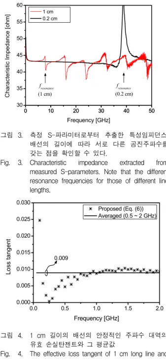 그림 3. 측정  S-파라미터로부터  추출한  특성임피던스. 