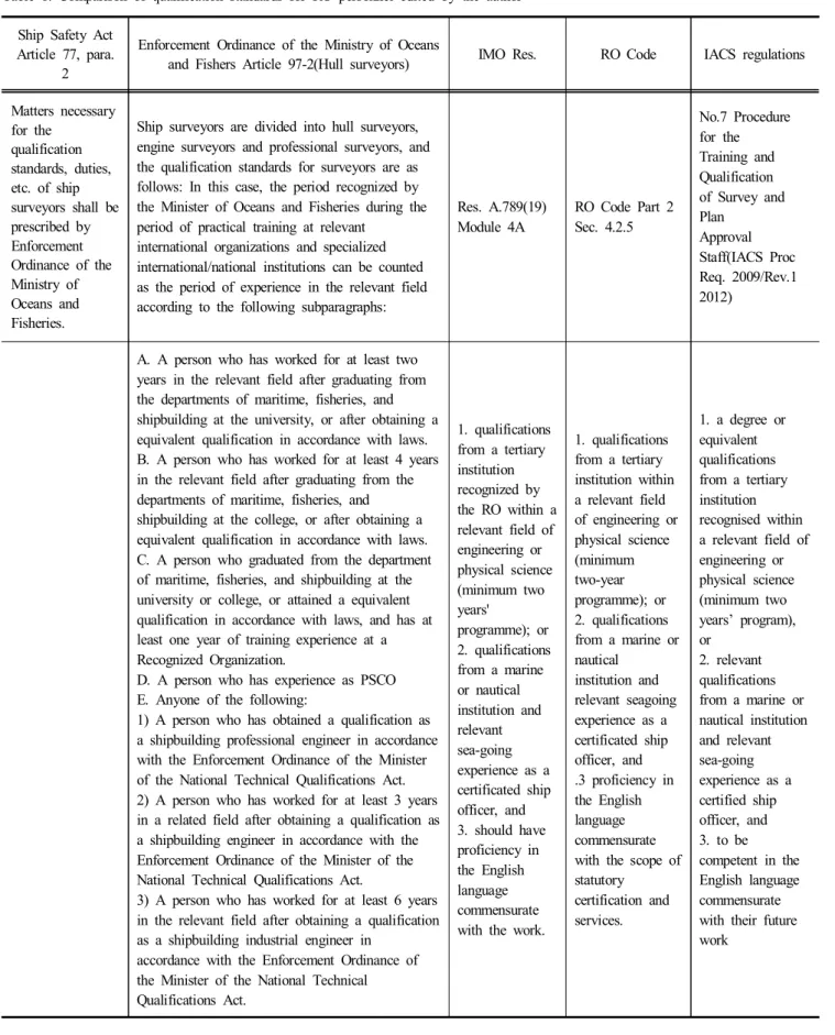 Table  1.  Comparison  of  qualification  standards  for  RO  personnel  edited  by  the  author