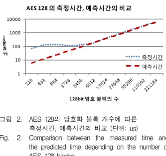 Table 5.  Comparison  between  the  measured  time  and  the  predicted  time  of  AES  Kernel.