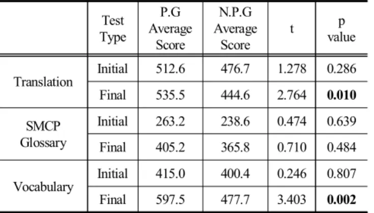 Fig.  5.  Average  score  distribution  of  practice  tests.