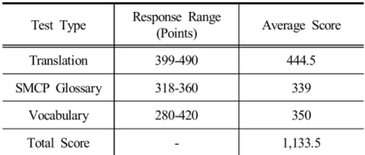 Table  6.  Consultancy  result  -  Score  for  the  qualified  junior  officer  onboard 